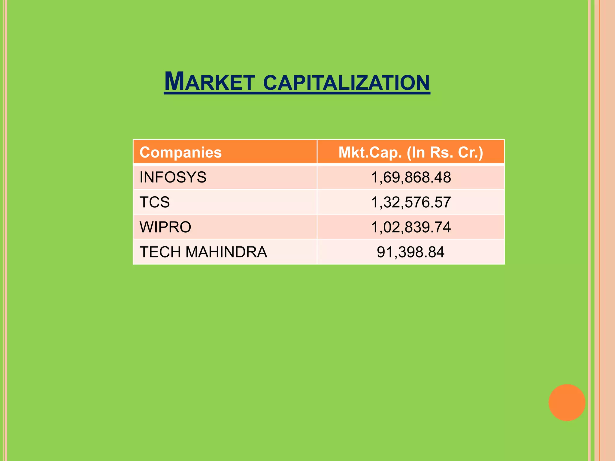 MARKET CAPITALIZATION

Companies       Mkt.Cap. (In Rs. Cr.)
INFOSYS             1,69,868.48
TCS                 1,32,576.57
WIPRO               1,02,839.74
TECH MAHINDRA        91,398.84
 