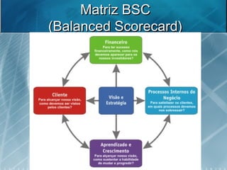 Matriz BSCMatriz BSC
(Balanced Scorecard)(Balanced Scorecard)
 