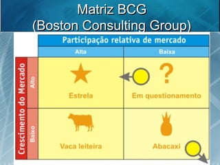 Matriz BCGMatriz BCG
(Boston Consulting Group)(Boston Consulting Group)
 