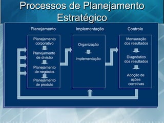 Processos de PlanejamentoProcessos de Planejamento
EstratégicoEstratégico
Planejamento Implementação Controle
Planejamento
corporativo
Planejamento
de divisão
Planejamento
de negócios
Planejamento
de produto
Organização
Implementação
Mensuração
dos resultados
Diagnóstico
dos resultados
Adoção de
ações
corretivas
 