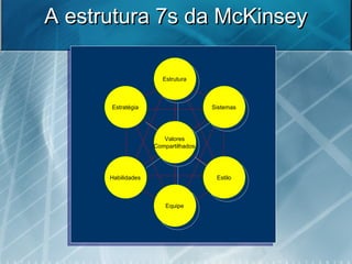 A estrutura 7s da McKinseyA estrutura 7s da McKinsey
EstiloHabilidades
Estrutura
Estratégia Sistemas
Equipe
Valores
Compartilhados
 