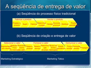 A seqüência de entrega de valorA seqüência de entrega de valor
(a) Seqüência do processo físico tradicional
(b) Seqüência de criação e entrega de valor
Marketing Estratégico Marketing Tático
Fabricar o produto Vender o produto
Selecionar o valor Fornecer o valor Comunicar o valor
Projetar o
produto
Suprir Fabricar
Determinar
o preço
Vender
Anunciar
promover
Distribuir
Prestar
assistência
Segmentação
dos clientes
Seleção /
Foco
no mercado
Posiciona-
mento
do valor
Desenv.
produto
Desenv.
serviço
Determina-
ção
de preço
Busca de
fontes
fabricação
Distrib.
Assistência
Força
vendas
Promoção
vendas Propaganda
 