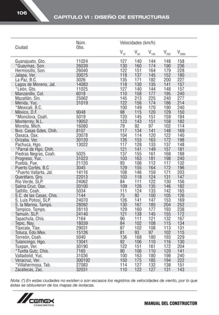 MANUAL DEL CONSTRUCTOR 
106 
CAPITULO VI : DISEÑO DE ESTRUCTURAS 
Núm. Velocidades (km/h) 
Ciudad Obs. 
V10 V50 V100 V200 V2000 
Guanajuato, Gto. 11024 127 140 144 148 158 
*Guaymas, Son. 26039 130 160 174 190 236 
Hermosillo, Son. 26040 122 151 164 179 228 
Jalapa, Ver. 30075 118 137 145 152 180 
La Paz, B.C. 3026 135 171 182 200 227 
Lagos de Moreno, Jal. 14083 118 130 135 141 157 
*León, Gto. 11025 127 140 144 148 157 
Manzanillo, Col. 6018 110 158 177 195 240 
Mazatlán, Sin. 25062 145 213 225 240 277 
Mérida, Yuc. 31019 122 156 174 186 214 
*Mexicali, B.C. 100 149 170 190 240 
México, D.F. 9048 98 115 120 129 150 
*Monclova, Coah. 5019 120 145 151 159 184 
Monterrey, N.L. 19052 123 143 151 158 182 
Morelia, Mich. 16080 79 92 97 102 114 
Nvo. Casas Gdes, Chih. 8107 117 134 141 148 169 
Oaxaca, Oax. 20078 104 114 120 122 140 
Orizaba, Ver. 30120 126 153 163 172 198 
Pachuca, Hgo. 13022 117 128 133 137 148 
*Parral de Hgo, Chih. 121 141 149 157 181 
Piedras Negras, Coah. 5025 137 155 161 168 188 
Progreso, Yuc. 31023 103 163 181 198 240 
Puebla, Pue. 21120 93 106 112 117 132 
Puerto Cortés, B.C 3045 129 155 164 172 196 
*Puerto Vallarta, Jal. 14116 108 146 159 171 203 
Querétaro, Qro. 22013 103 118 124 131 147 
Río Verde, SLP. 24062 84 111 122 130 156 
Salina Cruz, Oax. 20100 109 126 135 146 182 
Saltillo, Coah. 5034 111 124 133 142 165 
S.C. de las Casas, Chis. 7144 75 92 100 105 126 
S. Luis Potosí, SLP. 24070 126 141 147 153 169 
S. la Marina, Tamps. 28092 130 167 185 204 252 
Tampico, Tamps. 28110 129 160 177 193 238 
Tamuín, SLP. 24140 121 138 145 155 172 
Tapachula, Chis. 7164 90 111 121 132 167 
Tepic, Nay. 18039 84 102 108 115 134 
Tlaxcala, Tlax. 29031 87 102 108 113 131 
Toluca, Edo.Mex. 15126 81 93 97 102 115 
Torreón, Coah. 5040 136 168 180 193 229 
Tulancingo, Hgo. 13041 92 106 110 116 130 
Tuxpan, Ver. 30190 122 151 161 172 204 
*Tuxtla Gutz, Chis. 7165 90 106 110 120 141 
Valladolid, Yuc. 31036 100 163 180 198 240 
Veracruz, Ver. 300192 150 175 185 194 222 
*Villahermosa, Tab. 27083 114 127 132 138 151 
Zacatecas, Zac. 32031 110 122 127 131 143 
Nota: (*) En estas ciudades no existen o son escasos los registros de velocidades de viento, por lo que 
éstas se obtuvieron de los mapas de isotacas. 
 