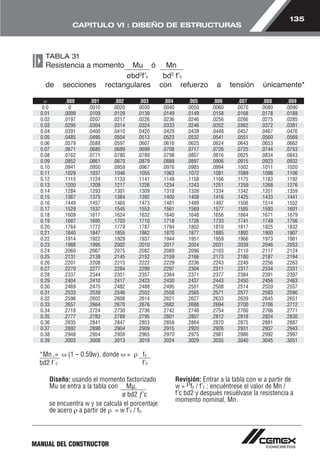 135 
CAPITULO VI : DISEÑO DE ESTRUCTURAS 
TABLA 31 
R esi stencia a momen t o M u ó M n 
MANUAL DEL CONSTRUCTOR 
øbd2fʼc bd2 fʼc 
de secciones rectangulares con refuerzo a tensión únicamente* 
w .000 .001 .002 .003 .004 .005 .006 .007 .008 .009 
0.0 0 .0010 .0020 .0030 .0040 .0050 .0060 .0070 .0080 .0090 
0.01 .0099 .0109 .0129 .0139 .0149 .0149 .0158 .0168 .0178 .0188 
0.02 .0197 .0207 .0217 .0226 .0236 .0246 .0256 .0266 .0275 .0285 
0.03 .0295 .0304 .0314 .0324 .0333 .0246 .0352 .0362 .0372 .0381 
0.04 .0391 .0400 .0410 .0420 .0429 .0438 .0448 .0457 .0467 .0476 
0.05 .0485 .0495 .0504 .0513 .0523 .0532 .0541 .0551 .0560 .0569 
0.06 .0579 .0588 .0597 .0607 .0616 .0625 .0624 .0643 .0653 .0662 
0.07 .0671 .0680 .0689 .0699 .0708 .0717 .0726 .0725 .0744 .0753 
0.08 .0762 .0771 .0780 .0789 .0798 .0807 .0816 .0825 .0834 .0843 
0.09 .0852 .0861 .0870 .0879 .0888 .0897 .0906 .0915 .0923 .0932 
0.10 .0941 .0950 .0959 .0967 .0976 .0985 .0994 .1002 .1011 .1020 
0.11 .1029 .1037 .1046 .1055 .1063 .1072 .1081 .1089 .1098 .1106 
0.12 .1115 .1124 .1133 .1141 .1149 .1158 .1166 .1175 .1183 .1192 
0.13 .1200 .1209 .1217 .1226 .1234 .1243 .1251 .1259 .1268 .1276 
0.14 .1284 .1293 .1301 .1309 .1318 .1326 .1334 .1342 .1351 .1359 
0.15 .1367 .1375 .1384 .1392 .1400 .1408 .1416 .1425 .1433 .1441 
0.16 .1449 .1457 .1465 .1473 .1481 .1489 .1497 .1506 .1514 .1552 
0.17 .1529 .1537 .1545 .1553 .1561 .1569 .1577 .1585 .1593 .1601 
0.18 .1609 .1617 .1624 .1632 .1640 .1648 .1656 .1664 .1671 .1679 
0.19 .1687 .1695 .1703 .1710 .1718 .1726 .1733 .1741 .1749 .1756 
0.20 .1764 .1772 .1779 .1787 .1794 .1802 .1810 .1817 .1825 .1832 
0.21 .1840 .1847 .1855 .1862 .1870 .1877 .1885 .1892 .1900 .1907 
0.22 .1914 .1922 .1929 .1937 .1944 .1951 .1959 .1966 .1973 .1981 
0.23 .1988 .1995 .2002 .2010 .2017 .2024 .2031 .2039 .2046 .2053 
0.24 .2060 .2067 .2075 .2082 .2089 .2096 .2103 .2110 .2117 .2124 
0.25 .2131 .2138 .2145 .2152 .2159 .2166 .2173 .2180 .2187 .2194 
0.26 .2201 .2208 .2215 .2222 .2229 .2236 .2243 .2249 .2256 .2263 
0.27 .2270 .2277 .2284 .2290 .2297 .2304 .2311 .2317 .2334 .2331 
0.28 .2337 .2344 .2351 .2357 .2364 .2371 .2377 .2384 .2391 .2397 
0.29 .2404 .2410 .2417 .2423 .2430 .2437 .2443 .2450 .2456 .2463 
0.30 .2469 .2475 .2482 .2488 .2495 .2501 .2508 .2514 .2520 .2557 
0.31 .2533 .2539 .2546 .2552 .2558 .2565 .2571 .2577 .2583 .2590 
0.32 .2596 .2602 .2608 .2614 .2621 .2627 .2633 .2639 .2645 .2651 
0.33 .2657 .2664 .2670 .2676 .2682 .2688 .2694 .2700 .2706 .2712 
0.34 .2718 .2724 .2730 .2736 .2742 .2748 .2754 .2760 .2766 .2771 
0.35 .2777 .2783 .2789 .2795 .2801 .2807 .2812 .2818 .2824 .2830 
0.36 .2835 .2841 .2847 .2853 .2858 .2864 .2870 .2875 .2881 .2887 
0.37 .2892 .2898 .2904 .2909 .2915 .2920 .2926 .2931 .2937 .2943 
0.38 .2948 .2954 .2959 .2965 .2970 .2975 .2981 .2986 .2992 .2997 
0.39 .3003 .3008 .3013 .3019 .3024 .3029 .3035 .3040 .3045 .3051 
* M n ‘ = ω (1 – 0.59w), donde ω = ρ f y 
bd2 f´c f’c 
Diseño: usando el momento factorizado 
Mu se entra a la tabla con Mμ, 
ø bd2 ƒ’c 
se encuentra w y se calcula el porcentaje 
de acero ρ a partir de ρ = w f’c / fy. 
Revisión: Entrar a la tabla con w a partir de 
w = ρfy / f’c ; encuéntrese el valor de Mn / 
f’c bd2 y después resuélvase la resistencia a 
momento nominal, Mn. 
 