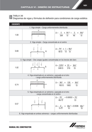 161 
CAPITULO VI : DISEÑO DE ESTRUCTURAS 
TABLA 36 
Diagramas de vigas y fórmulas de deflexión para condiciones de carga estática 
COCIENTE 
1. Viga simple – Carga uniformemente distribuida 
1.00 
MANUAL DEL CONSTRUCTOR 
Δ = 5 x W I4 = 5 x MaI2 
384 El 48 El 
2. Viga simple – Carga concentrada en el centro 
0.80 
Δ 
Δ = PI3 x l = MaI2 
48 Ei 12 EI 
3. Viga simple – Dos cargas iguales concentradas en los tercios del claro 
1.02 
Δ Δ = 23PI3 x 23 = MaI2 
648 Ei 216 EI 
4. Viga empotrada en un extremo y apoyada en el otro 
- carga uniformemente distribuida 
0.74 
Δ = WI3 x 128 = MaI2 
185 Ei 1665 EI 
5. Viga empotrada en un extremo y apoyada en el otro 
-carga concentrada en el centro 
0.57 
Δ = PI4 = 0.00932 = PI3 
48 5 EI 
Δ = 2 x MaI 2 = 0.0596 MaI 2 
5 5 EI EI 
6. Viga empotrada en ambos extremos – cargas uniformemente distribuidas 
 