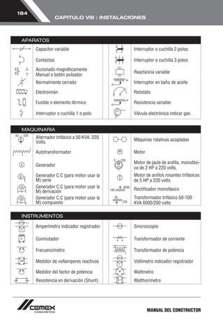 MANUAL DEL CONSTRUCTOR 
184 
CAPITULO VIII : INSTALACIONES 
APARATOS 
Capacitor variable Interruptor o cuchilla 2 polos 
Contactos Interruptor o cuchilla 3 polos 
Accionado magnéticamente 
Manual o botón pulsador Reactancia variable 
Normalmente cerrado Interruptor en baño de aceite 
Electroimán Reóstato 
Fusible o elemento térmico Resistencia variable 
Interruptor o cuchilla 1 o polo Válvula electrónica indicar gas 
MAQUINARIA 
Alternador trifásico a 50 KVA, 220 
Volts. Máquinas rotativas acopladas 
Autotransformador Motor 
Generador Motor de jaula de ardilla, monofási-co 
de 2 HP a 220 volts. 
Generador C.C (para motor usar la 
M) serie 
Motor de anillos rosantes trifásicos 
de 5 HP a 220 volts. 
Generador C.C (para motor usar la 
M) derivación Rectificador monofásico 
Generador C.C (para motor usar la 
M) compuesto 
Transformador trifásico 50-100 
KVA 6000/200 volts 
INSTRUMENTOS 
Amperímetro indicador registrador Sincroscopio 
Conmutador Transformador de corriente 
Frecuencímetro Transformador de potencia 
Medidor de voltamperes reactivos Voltímetro indicador registrador 
Medidor del factor de potencia Wattmetro 
Resistencia en derivación (Shunt) Watthorímetro 
 