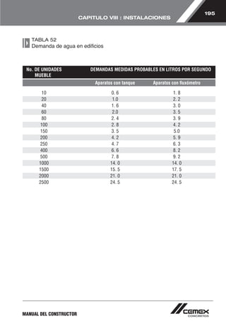 195 
MANUAL DEL CONSTRUCTOR 
CAPITULO VIII : INSTALACIONES 
TABLA 52 
Demanda de agua en edificios 
No. DE UNIDADES DEMANDAS MEDIDAS PROBABLES EN LITROS POR SEGUNDO 
MUEBLE 
Aparatos con tanque Aparatos con fluxómetro 
10 0. 6 1. 8 
20 1.0 2. 2 
40 1. 6 3. 0 
60 2.0 3. 5 
80 2. 4 3. 9 
100 2. 8 4. 2 
150 3. 5 5.0 
200 4. 2 5. 9 
250 4. 7 6. 3 
400 6. 6 8. 2 
500 7. 8 9. 2 
1000 14. 0 14. 0 
1500 15. 5 17. 5 
2000 21. 0 21. 0 
2500 24. 5 24. 5 
 