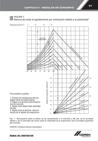 67 
CAPITULO V : MEZCLAS DE CONCRETO 
FIGURA 1 
Manera de evitar el agrietamiento por contracción debido a la plasticidad* 
Para emplear la gráfica: 
1. Éntrese con temperatura del aire, 
bájese hasta humedad relativa. 
2. Sígase a la derecha hacia tempera-tura 
de concreto. 
3. Sígase hacia abajo hasta velocidad 
del aire. 
4. Sígase hacia la derecha: véase la 
lectura de la rapidez de evaporación. 
Fig. 1.- Nomograma sobre el efecto de las temperaturas y el concreto y del aire, de la humedad 
relativa y de la velocidad del viento sobre la intensidad de la evaporación de la humedad superficial 
del concreto. 
FUENTE: Portland Cement Association 
MANUAL DEL CONSTRUCTOR 
 