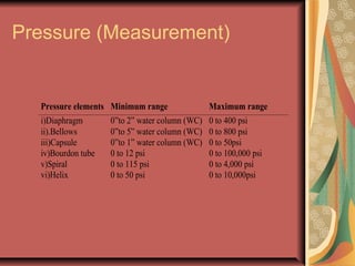 Pressure (Measurement)
Pressure elements Minimum range Maximum range
i)Diaphragm 0”to 2” water column (WC) 0 to 400 psi
ii).Bellows 0”to 5” water column (WC) 0 to 800 psi
iii)Capsule 0”to 1” water column (WC) 0 to 50psi
iv)Bourdon tube 0 to 12 psi 0 to 100,000 psi
v)Spiral 0 to 115 psi 0 to 4,000 psi
vi)Helix 0 to 50 psi 0 to 10,000psi
 