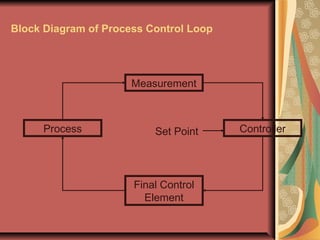 Block Diagram of Process Control Loop
Measurement
Controller
Final Control
Element
Process Set Point
 