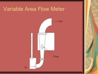 Variable Area Flow Meter
In
Out
Float
 