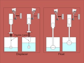 Displacer
Flexible Cable
Float
 