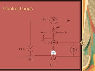 Control Loops
FT-1
FV-1
FIC
1
SV
PV
MV
FE-1
FY
1
Vent
AFC
FSL
1
IA
i
 