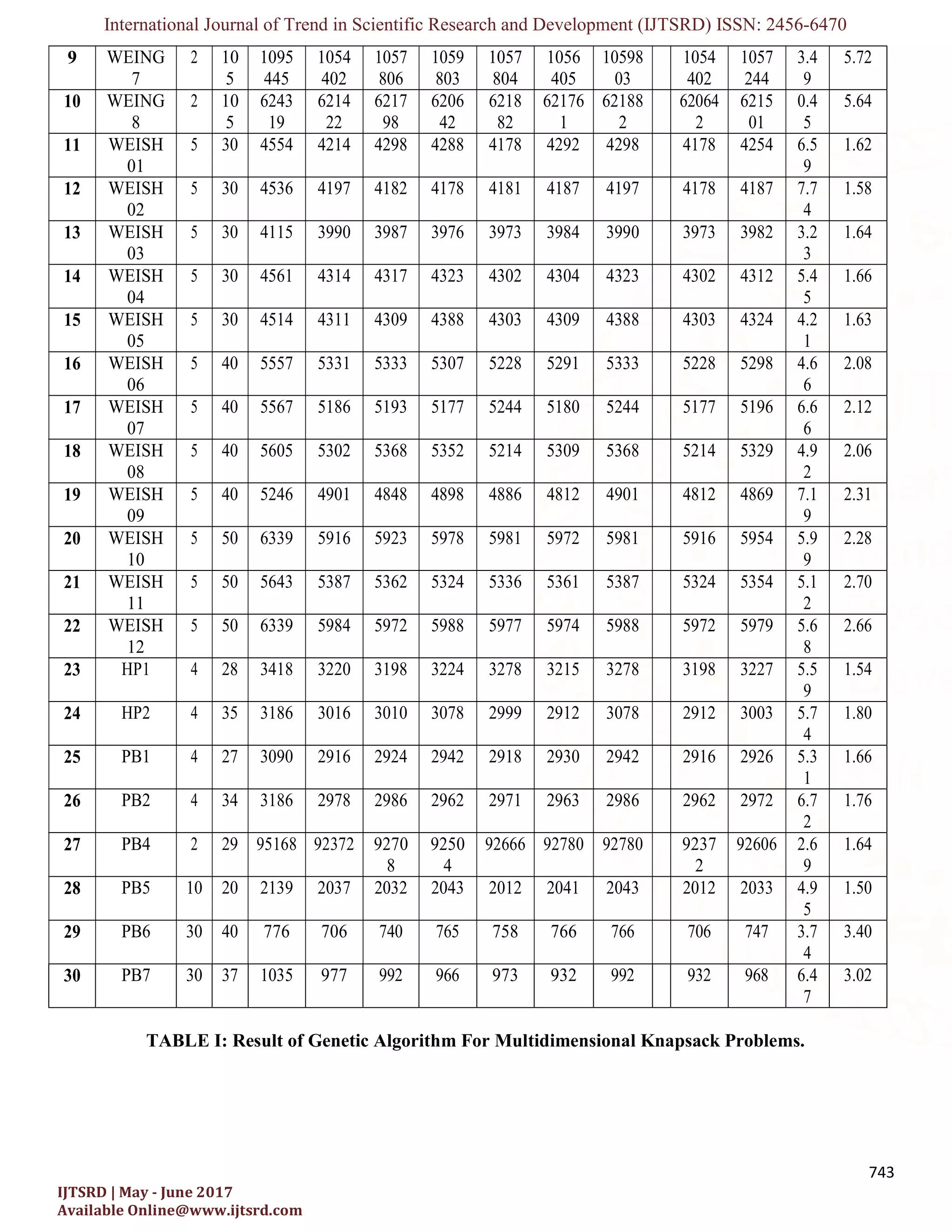 Clustered Genetic Algorithm to solve Multidimensional Knapsack Problem ...