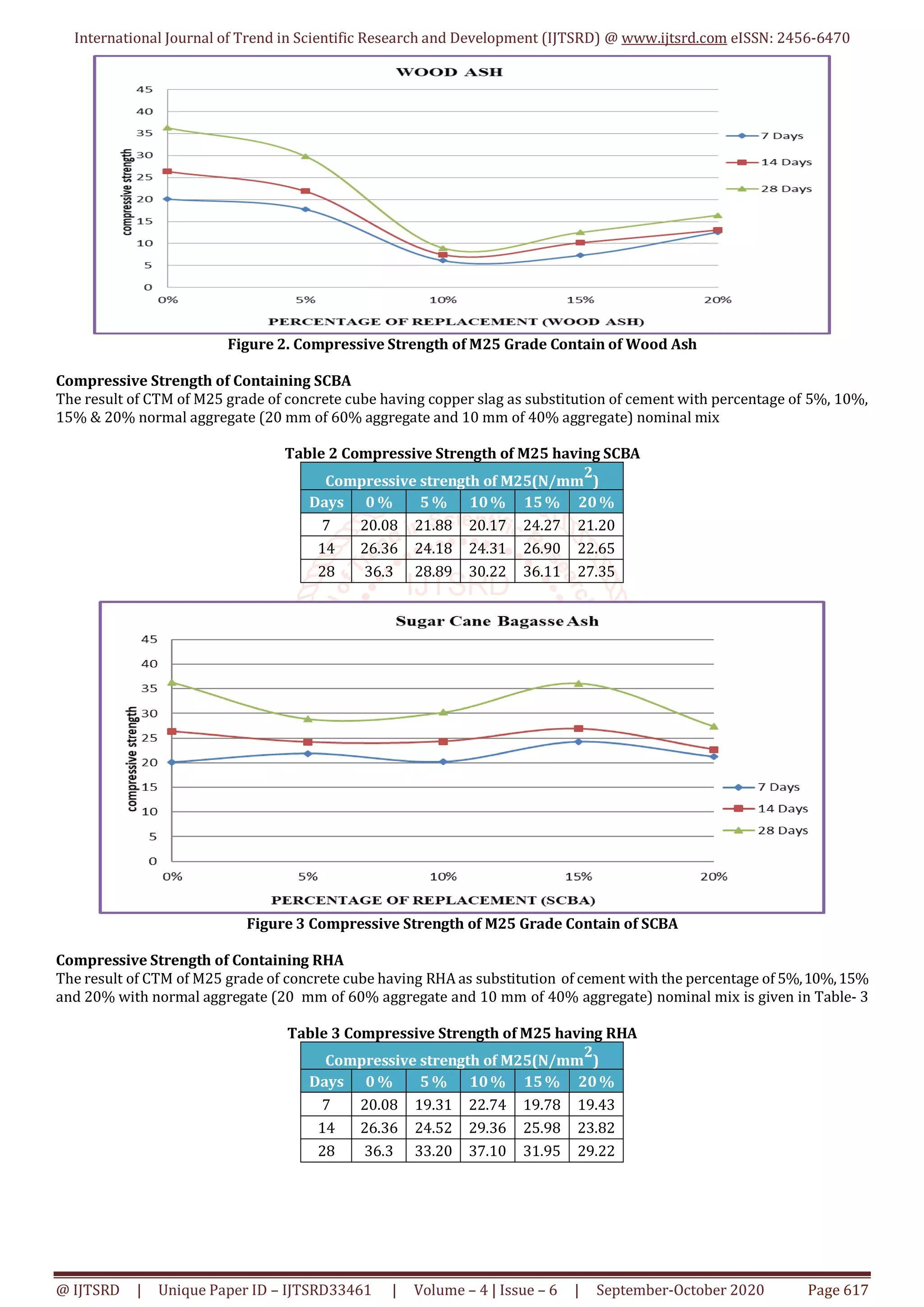 International Journal of Trend in Scientific Research and Development (IJTSRD) @ www.ijtsrd.com eISSN: 2456-6470
@ IJTSRD | Unique Paper ID – IJTSRD33461 | Volume – 4 | Issue – 6 | September-October 2020 Page 617
Figure 2. Compressive Strength of M25 Grade Contain of Wood Ash
Compressive Strength of Containing SCBA
The result of CTM of M25 grade of concrete cube having copper slag as substitution of cement with percentage of 5%, 10%,
15% & 20% normal aggregate (20 mm of 60% aggregate and 10 mm of 40% aggregate) nominal mix
Table 2 Compressive Strength of M25 having SCBA
Compressive strength of M25(N/mm
2
)
Days 0 % 5 % 10% 15% 20%
7 20.08 21.88 20.17 24.27 21.20
14 26.36 24.18 24.31 26.90 22.65
28 36.3 28.89 30.22 36.11 27.35
Figure 3 Compressive Strength of M25 Grade Contain of SCBA
Compressive Strength of Containing RHA
The result of CTM of M25 grade of concrete cube having RHA as substitution of cement with the percentage of 5%,10%,15%
and 20% with normal aggregate (20 mm of 60% aggregate and 10 mm of 40% aggregate) nominal mix is given in Table- 3
Table 3 Compressive Strength of M25 having RHA
Compressive strength of M25(N/mm
2
)
Days 0 % 5 % 10% 15% 20%
7 20.08 19.31 22.74 19.78 19.43
14 26.36 24.52 29.36 25.98 23.82
28 36.3 33.20 37.10 31.95 29.22
 