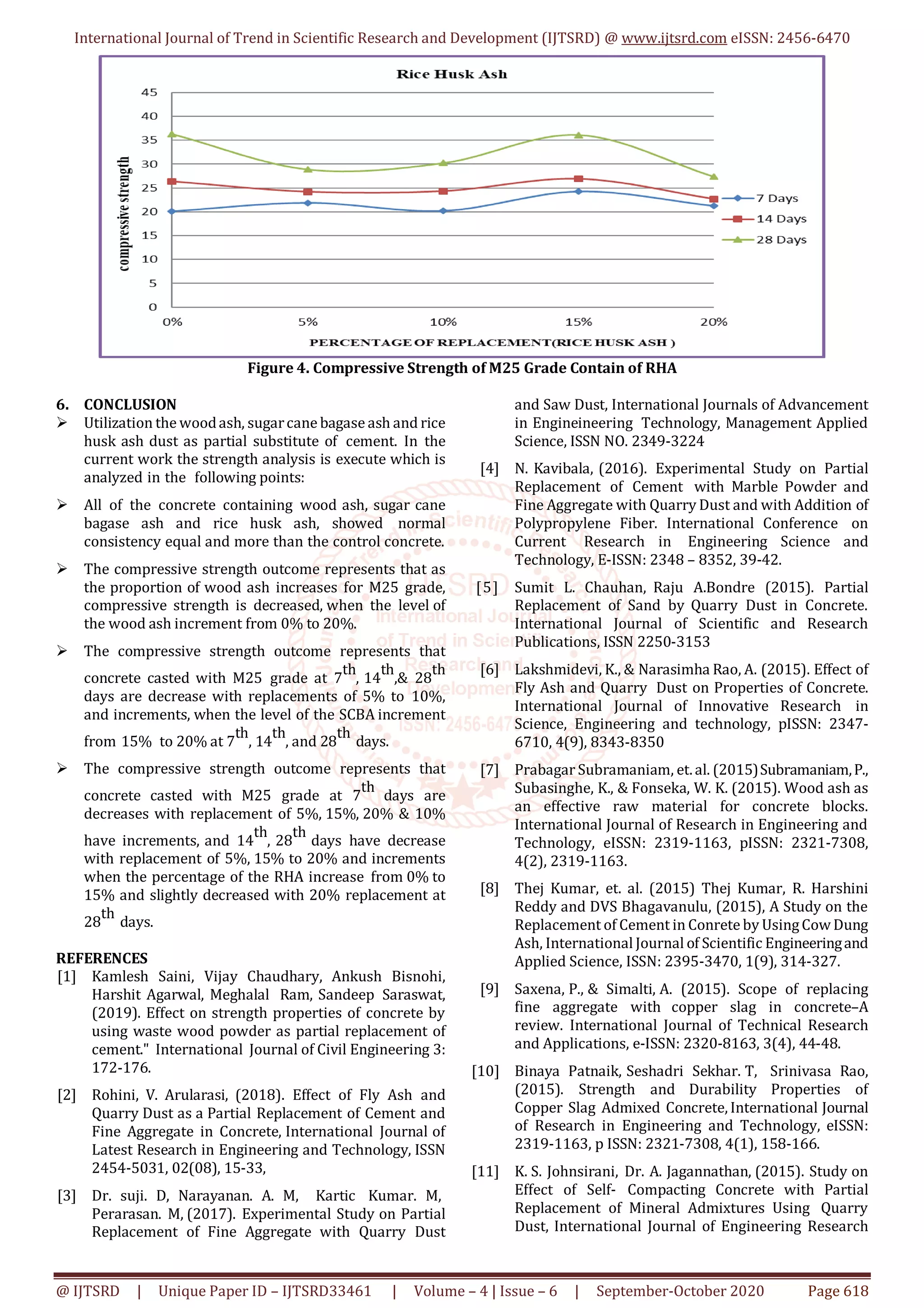 International Journal of Trend in Scientific Research and Development (IJTSRD) @ www.ijtsrd.com eISSN: 2456-6470
@ IJTSRD | Unique Paper ID – IJTSRD33461 | Volume – 4 | Issue – 6 | September-October 2020 Page 618
Figure 4. Compressive Strength of M25 Grade Contain of RHA
6. CONCLUSION
 Utilization the woodash, sugarcane bagase ash and rice
husk ash dust as partial substitute of cement. In the
current work the strength analysis is execute which is
analyzed in the following points:
 All of the concrete containing wood ash, sugar cane
bagase ash and rice husk ash, showed normal
consistency equal and more than the control concrete.
 The compressive strength outcome represents that as
the proportion of wood ash increases for M25 grade,
compressive strength is decreased, when the level of
the wood ash increment from 0% to 20%.
 The compressive strength outcome represents that
concrete casted with M25 grade at 7
th
, 14
th
,& 28
th
days are decrease with replacements of 5% to 10%,
and increments, when the level of the SCBA increment
from 15% to 20% at 7
th
, 14
th
, and 28
th
days.
 The compressive strength outcome represents that
concrete casted with M25 grade at 7
th
days are
decreases with replacement of 5%, 15%, 20% & 10%
have increments, and 14
th
, 28
th
days have decrease
with replacement of 5%, 15% to 20% and increments
when the percentage of the RHA increase from 0% to
15% and slightly decreased with 20% replacement at
28
th
days.
REFERENCES
[1] Kamlesh Saini, Vijay Chaudhary, Ankush Bisnohi,
Harshit Agarwal, Meghalal Ram, Sandeep Saraswat,
(2019). Effect on strength properties of concrete by
using waste wood powder as partial replacement of
cement." International Journal of Civil Engineering 3:
172-176.
[2] Rohini, V. Arularasi, (2018). Effect of Fly Ash and
Quarry Dust as a Partial Replacement of Cement and
Fine Aggregate in Concrete, International Journal of
Latest Research in Engineering and Technology, ISSN
2454-5031, 02(08), 15-33,
[3] Dr. suji. D, Narayanan. A. M, Kartic Kumar. M,
Perarasan. M, (2017). Experimental Study on Partial
Replacement of Fine Aggregate with Quarry Dust
and Saw Dust, International Journals of Advancement
in Engineineering Technology, Management Applied
Science, ISSN NO. 2349-3224
[4] N. Kavibala, (2016). Experimental Study on Partial
Replacement of Cement with Marble Powder and
Fine Aggregate with Quarry Dust and with Addition of
Polypropylene Fiber. International Conference on
Current Research in Engineering Science and
Technology, E-ISSN: 2348 – 8352, 39-42.
[5] Sumit L. Chauhan, Raju A.Bondre (2015). Partial
Replacement of Sand by Quarry Dust in Concrete.
International Journal of Scientific and Research
Publications, ISSN 2250-3153
[6] Lakshmidevi, K., & Narasimha Rao, A. (2015). Effect of
Fly Ash and Quarry Dust on Properties of Concrete.
International Journal of Innovative Research in
Science, Engineering and technology, pISSN: 2347-
6710, 4(9), 8343-8350
[7] Prabagar Subramaniam, et. al. (2015)Subramaniam,P.,
Subasinghe, K., & Fonseka, W. K. (2015). Wood ash as
an effective raw material for concrete blocks.
International Journal of Research in Engineering and
Technology, eISSN: 2319-1163, pISSN: 2321-7308,
4(2), 2319-1163.
[8] Thej Kumar, et. al. (2015) Thej Kumar, R. Harshini
Reddy and DVS Bhagavanulu, (2015), A Study on the
Replacement of Cement in Conrete by UsingCow Dung
Ash, International Journal of Scientific Engineeringand
Applied Science, ISSN: 2395-3470, 1(9), 314-327.
[9] Saxena, P., & Simalti, A. (2015). Scope of replacing
fine aggregate with copper slag in concrete–A
review. International Journal of Technical Research
and Applications, e-ISSN: 2320-8163, 3(4), 44-48.
[10] Binaya Patnaik, Seshadri Sekhar. T, Srinivasa Rao,
(2015). Strength and Durability Properties of
Copper Slag Admixed Concrete, International Journal
of Research in Engineering and Technology, eISSN:
2319-1163, p ISSN: 2321-7308, 4(1), 158-166.
[11] K. S. Johnsirani, Dr. A. Jagannathan, (2015). Study on
Effect of Self- Compacting Concrete with Partial
Replacement of Mineral Admixtures Using Quarry
Dust, International Journal of Engineering Research
 