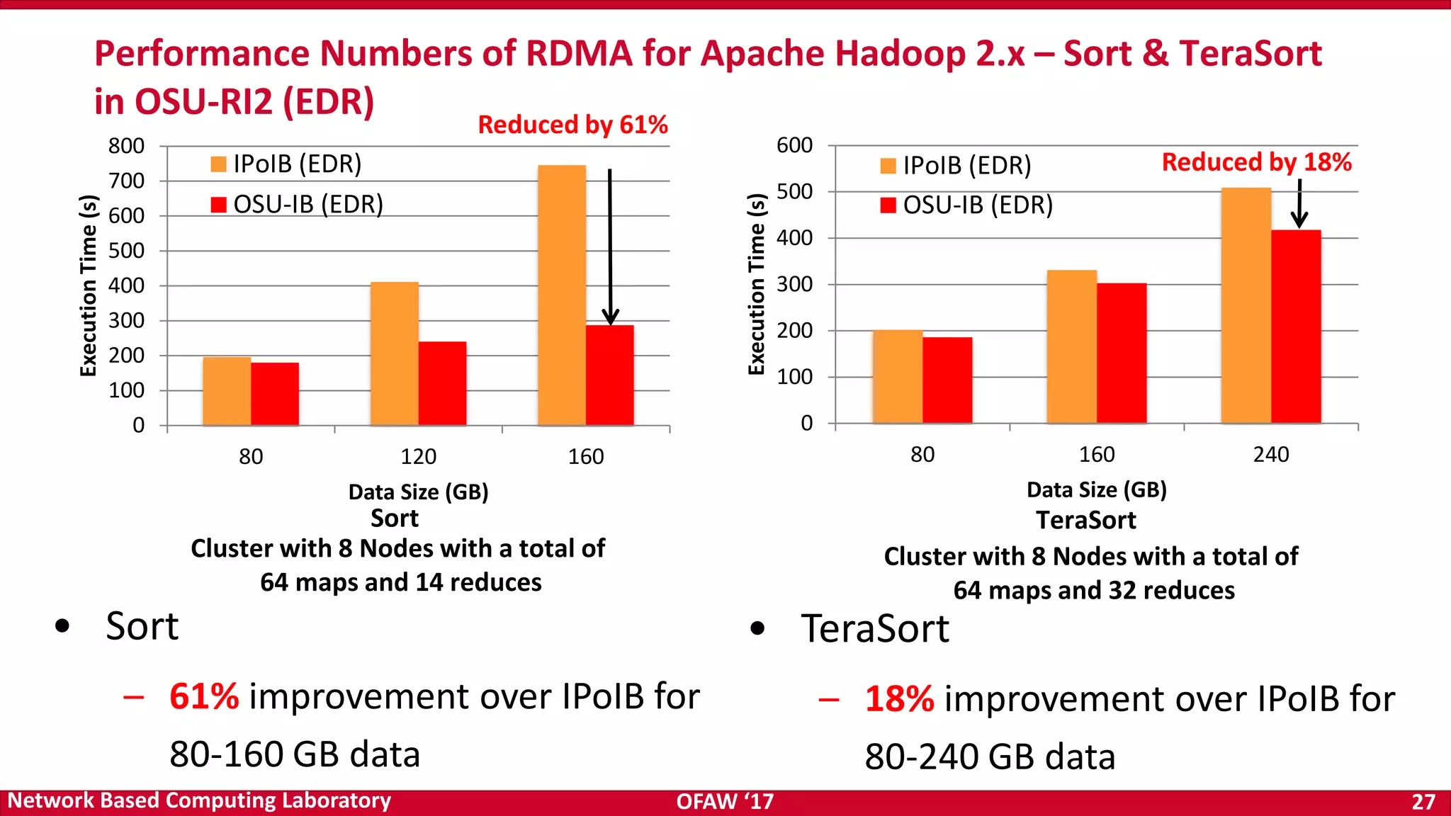OFAW ‘17 27Network Based Computing Laboratory 0 100 200 300 400 500 600 700 800 80 120 160 ExecutionTime(s) Data Size (GB) IPoIB (EDR) OSU-IB (EDR) Performance Numbers of RDMA for Apache Hadoop 2.x – Sort & TeraSort in OSU-RI2 (EDR) Cluster with 8 Nodes with a total of 64 maps and 32 reduces • Sort – 61% improvement over IPoIB for 80-160 GB data • TeraSort – 18% improvement over IPoIB for 80-240 GB data Reduced by 61% Reduced by 18% Cluster with 8 Nodes with a total of 64 maps and 14 reduces Sort TeraSort 0 100 200 300 400 500 600 80 160 240 ExecutionTime(s) Data Size (GB) IPoIB (EDR) OSU-IB (EDR) 