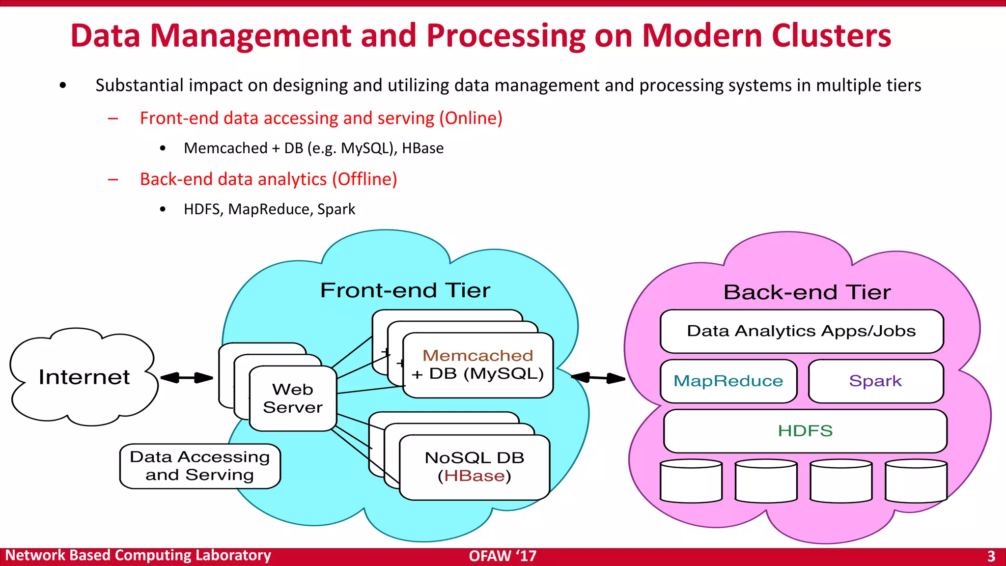 OFAW ‘17 3Network Based Computing Laboratory • Substantial impact on designing and utilizing data management and processing systems in multiple tiers – Front-end data accessing and serving (Online) • Memcached + DB (e.g. MySQL), HBase – Back-end data analytics (Offline) • HDFS, MapReduce, Spark Data Management and Processing on Modern Clusters 