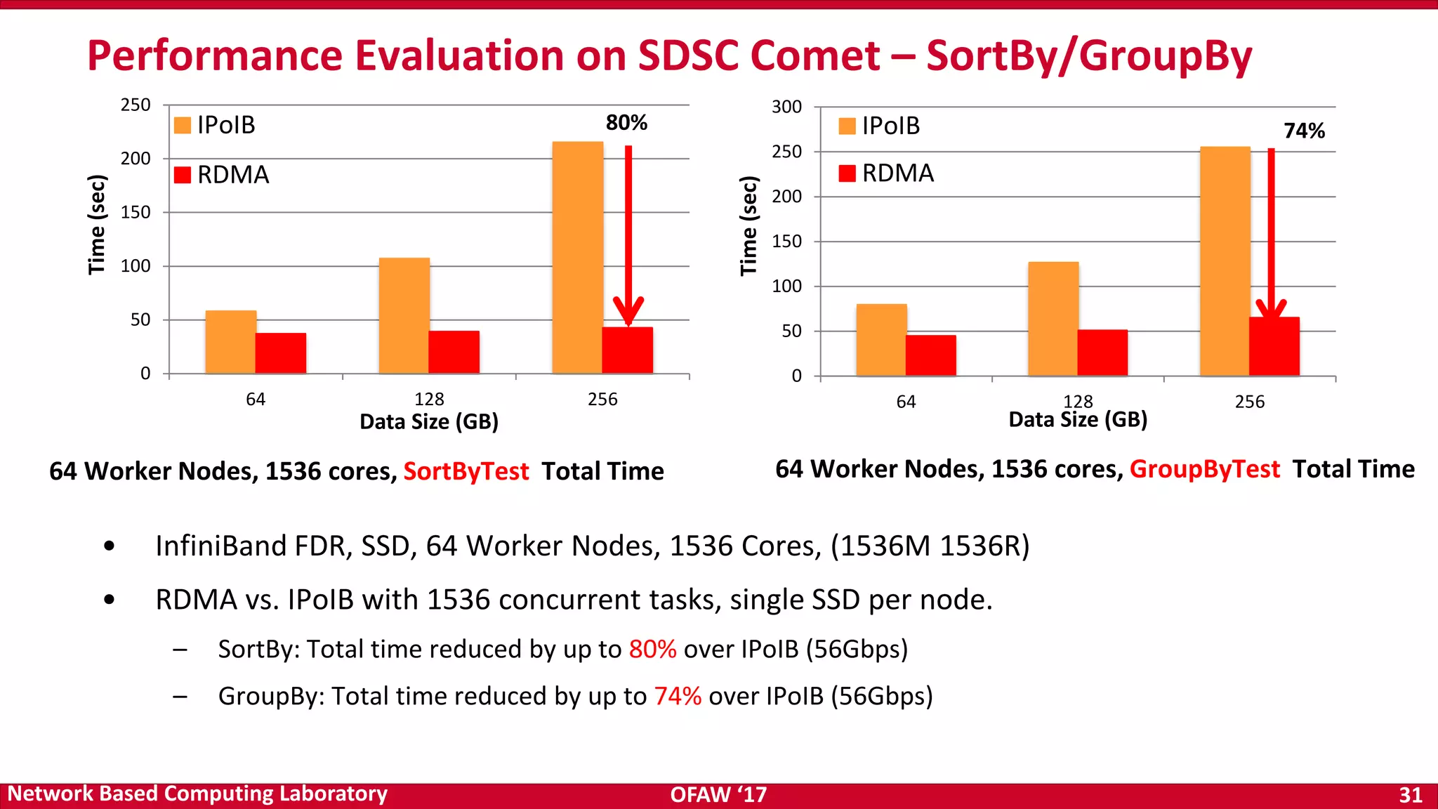 OFAW ‘17 31Network Based Computing Laboratory • InfiniBand FDR, SSD, 64 Worker Nodes, 1536 Cores, (1536M 1536R) • RDMA vs. IPoIB with 1536 concurrent tasks, single SSD per node. – SortBy: Total time reduced by up to 80% over IPoIB (56Gbps) – GroupBy: Total time reduced by up to 74% over IPoIB (56Gbps) Performance Evaluation on SDSC Comet – SortBy/GroupBy 64 Worker Nodes, 1536 cores, SortByTest Total Time 64 Worker Nodes, 1536 cores, GroupByTest Total Time 0 50 100 150 200 250 300 64 128 256 Time(sec) Data Size (GB) IPoIB RDMA 0 50 100 150 200 250 64 128 256 Time(sec) Data Size (GB) IPoIB RDMA 74%80% 