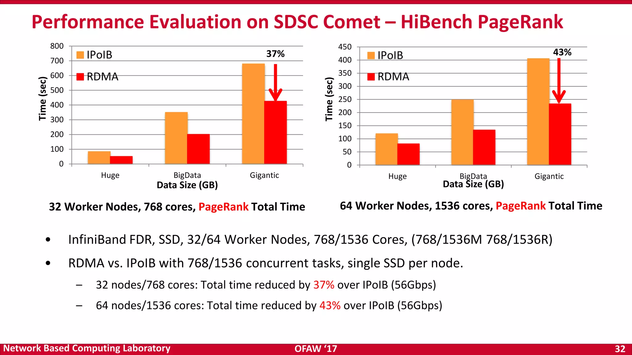 OFAW ‘17 32Network Based Computing Laboratory • InfiniBand FDR, SSD, 32/64 Worker Nodes, 768/1536 Cores, (768/1536M 768/1536R) • RDMA vs. IPoIB with 768/1536 concurrent tasks, single SSD per node. – 32 nodes/768 cores: Total time reduced by 37% over IPoIB (56Gbps) – 64 nodes/1536 cores: Total time reduced by 43% over IPoIB (56Gbps) Performance Evaluation on SDSC Comet – HiBench PageRank 32 Worker Nodes, 768 cores, PageRank Total Time 64 Worker Nodes, 1536 cores, PageRank Total Time 0 50 100 150 200 250 300 350 400 450 Huge BigData Gigantic Time(sec) Data Size (GB) IPoIB RDMA 0 100 200 300 400 500 600 700 800 Huge BigData Gigantic Time(sec) Data Size (GB) IPoIB RDMA 43%37% 
