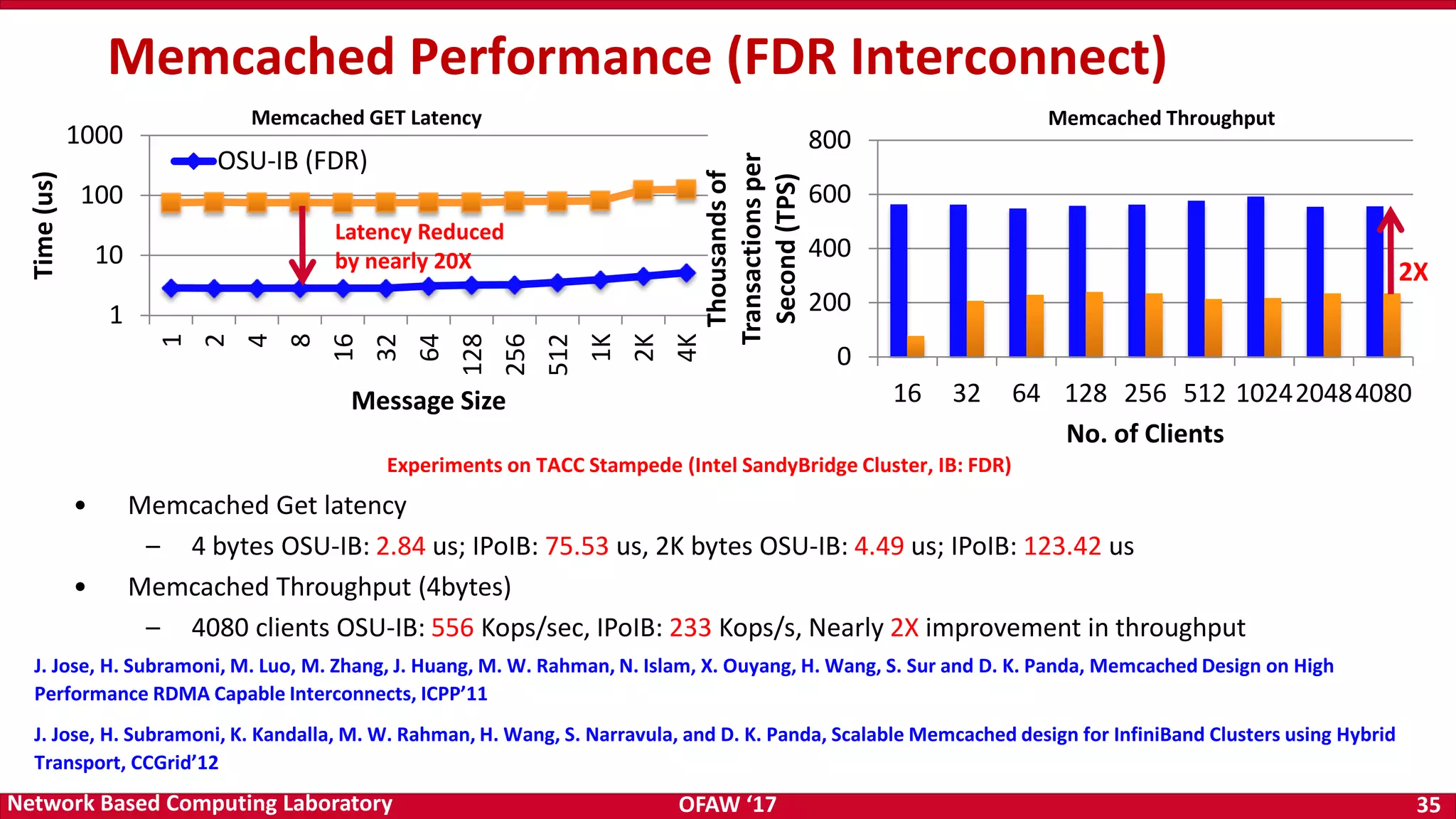 OFAW ‘17 35Network Based Computing Laboratory 1 10 100 1000 1 2 4 8 16 32 64 128 256 512 1K 2K 4K Time(us) Message Size OSU-IB (FDR) 0 200 400 600 800 16 32 64 128 256 512 102420484080 Thousandsof Transactionsper Second(TPS) No. of Clients • Memcached Get latency – 4 bytes OSU-IB: 2.84 us; IPoIB: 75.53 us, 2K bytes OSU-IB: 4.49 us; IPoIB: 123.42 us • Memcached Throughput (4bytes) – 4080 clients OSU-IB: 556 Kops/sec, IPoIB: 233 Kops/s, Nearly 2X improvement in throughput Memcached GET Latency Memcached Throughput Memcached Performance (FDR Interconnect) Experiments on TACC Stampede (Intel SandyBridge Cluster, IB: FDR) Latency Reduced by nearly 20X 2X J. Jose, H. Subramoni, M. Luo, M. Zhang, J. Huang, M. W. Rahman, N. Islam, X. Ouyang, H. Wang, S. Sur and D. K. Panda, Memcached Design on High Performance RDMA Capable Interconnects, ICPP’11 J. Jose, H. Subramoni, K. Kandalla, M. W. Rahman, H. Wang, S. Narravula, and D. K. Panda, Scalable Memcached design for InfiniBand Clusters using Hybrid Transport, CCGrid’12 