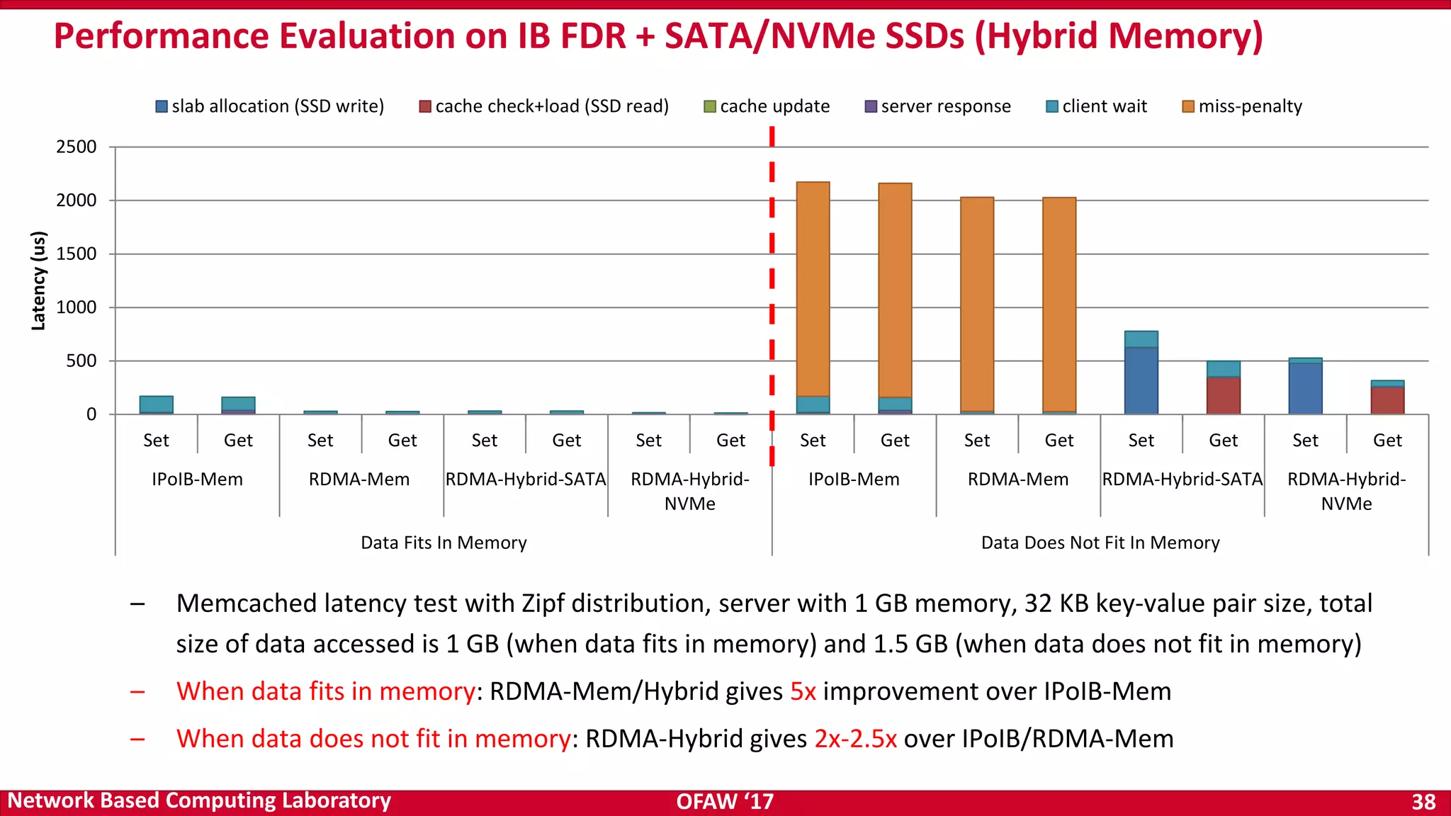 OFAW ‘17 38Network Based Computing Laboratory – Memcached latency test with Zipf distribution, server with 1 GB memory, 32 KB key-value pair size, total size of data accessed is 1 GB (when data fits in memory) and 1.5 GB (when data does not fit in memory) – When data fits in memory: RDMA-Mem/Hybrid gives 5x improvement over IPoIB-Mem – When data does not fit in memory: RDMA-Hybrid gives 2x-2.5x over IPoIB/RDMA-Mem Performance Evaluation on IB FDR + SATA/NVMe SSDs (Hybrid Memory) 0 500 1000 1500 2000 2500 Set Get Set Get Set Get Set Get Set Get Set Get Set Get Set Get IPoIB-Mem RDMA-Mem RDMA-Hybrid-SATA RDMA-Hybrid- NVMe IPoIB-Mem RDMA-Mem RDMA-Hybrid-SATA RDMA-Hybrid- NVMe Data Fits In Memory Data Does Not Fit In Memory Latency(us) slab allocation (SSD write) cache check+load (SSD read) cache update server response client wait miss-penalty 