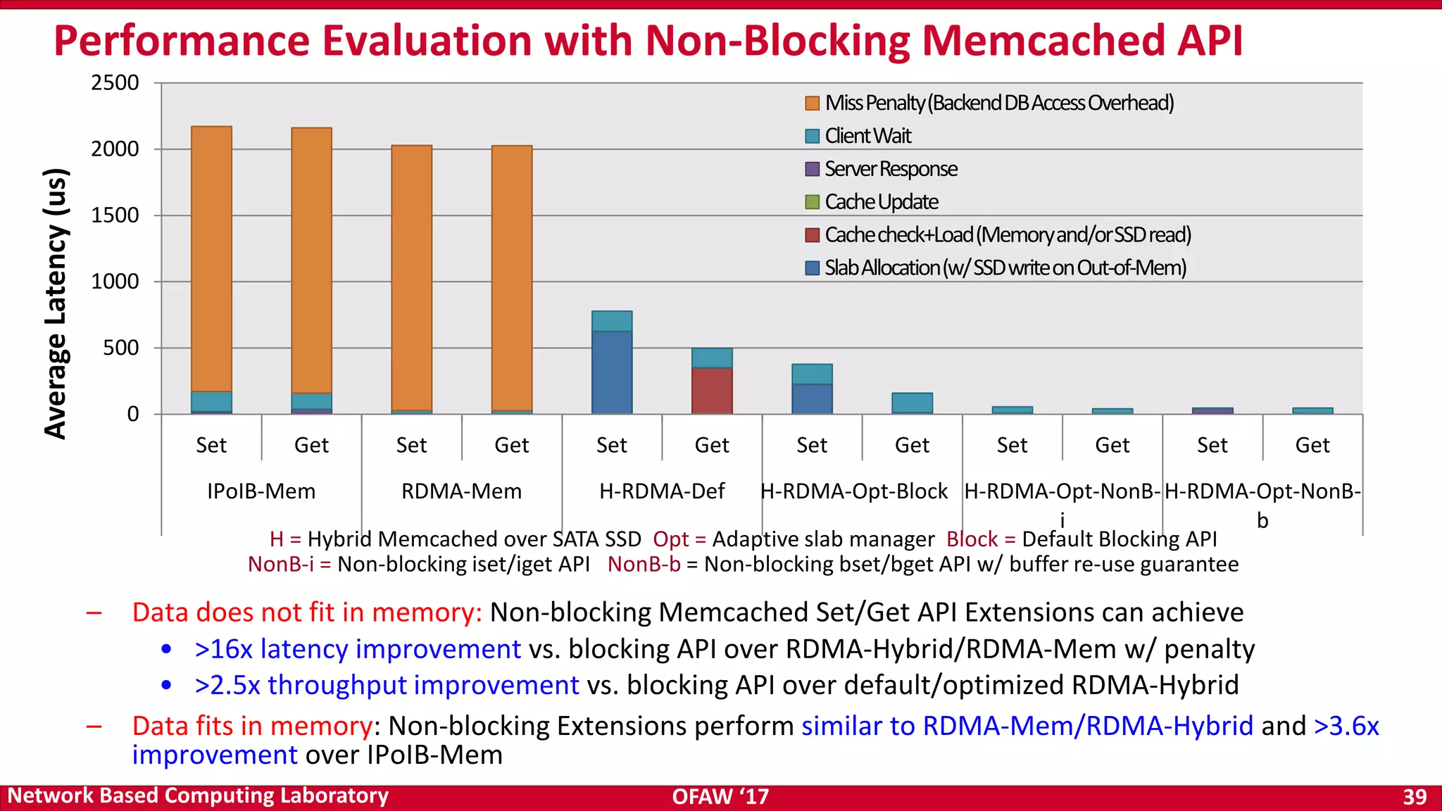 OFAW ‘17 39Network Based Computing Laboratory – Data does not fit in memory: Non-blocking Memcached Set/Get API Extensions can achieve • >16x latency improvement vs. blocking API over RDMA-Hybrid/RDMA-Mem w/ penalty • >2.5x throughput improvement vs. blocking API over default/optimized RDMA-Hybrid – Data fits in memory: Non-blocking Extensions perform similar to RDMA-Mem/RDMA-Hybrid and >3.6x improvement over IPoIB-Mem Performance Evaluation with Non-Blocking Memcached API 0 500 1000 1500 2000 2500 Set Get Set Get Set Get Set Get Set Get Set Get IPoIB-Mem RDMA-Mem H-RDMA-Def H-RDMA-Opt-Block H-RDMA-Opt-NonB- i H-RDMA-Opt-NonB- b AverageLatency(us) MissPenalty(BackendDBAccessOverhead) ClientWait ServerResponse CacheUpdate Cachecheck+Load(Memoryand/orSSDread) SlabAllocation(w/SSDwriteonOut-of-Mem) H = Hybrid Memcached over SATA SSD Opt = Adaptive slab manager Block = Default Blocking API NonB-i = Non-blocking iset/iget API NonB-b = Non-blocking bset/bget API w/ buffer re-use guarantee 