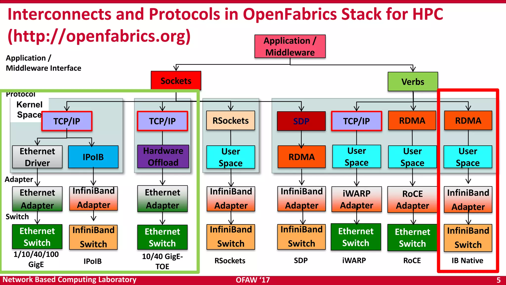OFAW ‘17 5Network Based Computing Laboratory Interconnects and Protocols in OpenFabrics Stack for HPC (http://openfabrics.org) Kernel Space Application / Middleware Verbs Ethernet Adapter Ethernet Switch Ethernet Driver TCP/IP 1/10/40/100 GigE InfiniBand Adapter InfiniBand Switch IPoIB IPoIB Ethernet Adapter Ethernet Switch Hardware Offload TCP/IP 10/40 GigE- TOE InfiniBand Adapter InfiniBand Switch User Space RSockets RSockets iWARP Adapter Ethernet Switch TCP/IP User Space iWARP RoCE Adapter Ethernet Switch RDMA User Space RoCE InfiniBand Switch InfiniBand Adapter RDMA User Space IB Native Sockets Application / Middleware Interface Protocol Adapter Switch InfiniBand Adapter InfiniBand Switch RDMA SDP SDP 