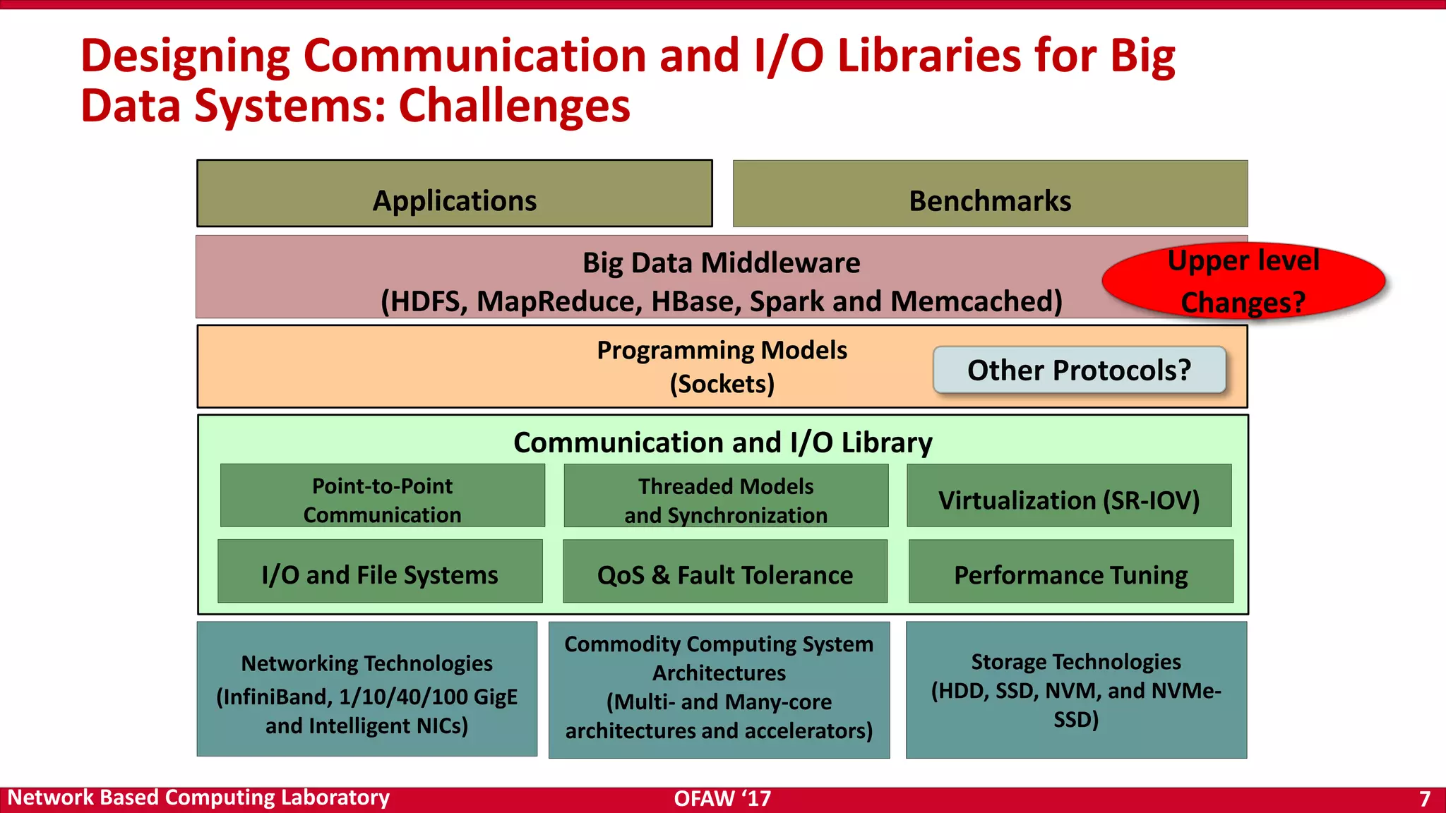 OFAW ‘17 7Network Based Computing Laboratory Designing Communication and I/O Libraries for Big Data Systems: Challenges Big Data Middleware (HDFS, MapReduce, HBase, Spark and Memcached) Networking Technologies (InfiniBand, 1/10/40/100 GigE and Intelligent NICs) Storage Technologies (HDD, SSD, NVM, and NVMe- SSD) Programming Models (Sockets) Applications Commodity Computing System Architectures (Multi- and Many-core architectures and accelerators) Other Protocols? Communication and I/O Library Point-to-Point Communication QoS & Fault Tolerance Threaded Models and Synchronization Performance TuningI/O and File Systems Virtualization (SR-IOV) Benchmarks Upper level Changes? 