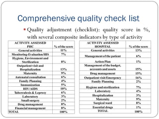 Comprehensive quality check list
 Quality adjustment (checklist): quality score in %,
with several composite indicators by type of activity
ACTIVITY ASSESSED
PHC % of the score
General activities 11%
Monitoring-Evaluation/HIS 7%
Hygiene, Environment and
Sterilization 8%
Outpatient visit and
Hospitalization 13%
Maternity 9%
Antenatal consultation 6%
Family Planning 4%
Immunization 5%
HIV/AIDS 10%
Tuberculosis & Leprosy 6%
Laboratory 3%
Small surgery 2%
Drug management 8%
Financial management 8%
TOTAL 100%
ACTIVITY ASSESSED
HOSPITAL % of the score
General activities 13%
Management of the patient 6%
Action Plan 1%
Management of the budget,
accounts and assets 15%
Drug management 15%
Outpatient visit/Emergency 16%
Family Planning 2%
Hygiene and sterilization 7%
Laboratory 4%
Hospitalization 3%
Maternity 9%
Surgical ward 8%
Essential drugs 1%
TOTAL 100%
 