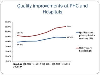 Quality improvements at PHC and
Hospitals
39.30%
48.76%
52.43%
71%
0.00%
10.00%
20.00%
30.00%
40.00%
50.00%
60.00%
70.00%
80.00%
March &
Q2 2012*
Q3 2012 Q4 2012 Q1 2013 Q2 2013 Q3 2013
Quality score
primary health
centers (184)
Qality score
hospitals (6)
 