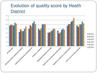 Evolution of quality score by Heath
District
0
10
20
30
40
50
60
70
Q2 2012
Q3 2012
Q4 2012
Q1 2013
Q2 2013
Q3 2013
 