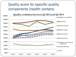 Quality score for specific quality
components (health centers)
0.00%
10.00%
20.00%
30.00%
40.00%
50.00%
60.00%
70.00%
80.00%
90.00%
100.00%
Q2 2012 Q3 2012 Q4 2012 Q1 2013 Q2 2013 Q3 2013
Quality evolution between Q2 2012 and Q3 2013
Quality score (global)
Laboratory
TB and Leprosis
Minor surgery
Antenatal Care
Immunization
Hygiene, Environnment,
Sterilization
Family Planning
HIV
 