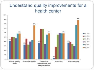 Understand quality improvements for a
health center
42%
33%
37%
3%
38%
58%
77%
59% 59%
89%
0%
10%
20%
30%
40%
50%
60%
70%
80%
90%
100%
Global quality
score
General activities Outpatient
consultation and
hospitalization
Maternity Minor surgery
Q2 2012
Q3 2012
Q4 2012
Q1 2013
Q2 2013
Q3 2013
 