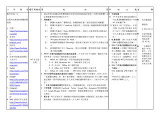 工 作 項 目 時間與地點 實 施 內 容 參 加 人 數 金 額
數位包容(二)
經營科技濃湯軟硬體捐贈
服務
1. 官網
https://techsoup-taiwa
n.org.tw/
2. 部落格
http://techsoup-taiwan.
blogspot.com/
3. 粉絲頁
https://www.facebook.
com/Frontier.Foundatio
n
4. 非營利組織資訊運用
交流平台
http://techsoup-taiwan.
ning.com/
5. Twitter
http://twitter.com/Tech
SoupTaiwan
6. Google+
https://plus.google.com
/u/1/115886254255731
983551/posts
7. Instagram
https://www.instagram.
com/frontier.foundatio
n/
8. NPO 資訊伙伴交流區
https://www.facebook.
com/groups/281786082
305709/
107 全年度
台灣
1 協助非營利組織取得軟體捐贈與非營利版雲端服務的資格、申請所需軟體，並
定期維護更新所有網站及平台。
2 捐贈廠商
2.1 持續本地廠商「趨勢科技」軟體捐贈計畫，提供雲端版防毒軟體。
2.2 持續本地廠商「CyberLink 訊連科技」，提供線上會議與簡報的軟體捐
贈。
2.3 持續本地廠商「Mayo 鼎恒數位科技」，提供人力資源管理系統和員工
福利整合平台的捐贈。
2.4 新增提供給非營利組織免費使用的團隊溝通平台服務：Facebook 的
Workplace Premium 和 Slack。
2.5 新增國際捐贈廠商 DocuSign，提供電子簽章的多元紙本文件數位化產
品
2.6 新增國際捐介平台 Benevity，強化企業捐獻、配對捐款和義工服務計
劃之間的聯繫。
3 2018「非營利組織資訊科技運用座談會」：3 到 5 月和 9 月期間，邀請不同領
域的專家，分享以下課程和線上討論會：
3.1 Office 365 進階功能，非營利組織這樣用更厲害
3.1.1 微軟 Dynamics 365 — NPO 解決方案分享
3.1.2 林合昕：Office 365 進階功能
3.1.3 Office 365 管理雲——喜憨兒基金會導入上線分享
3.2 Office 365 攻略大家聊 — NPO 使用 O365 的酸甜苦辣
4 2018 非營利組織資訊運用培力課程：「手機影片製作+外拍實作」系列工作坊：
「基礎攝影課程」和「影片實作課程」，邀請公共電視 peopo 平台企劃王建雄
擔任講師，教非營利組織工作人員用手機拍攝與製作影片，三場共有 69 人參
加。
5 「非營利組織資訊運用交流平台」：持續維護更新，目前有 570 個會員參與
6 社群媒體：持續維護 Facebook、Twitter、Google Plus、Instagram 等社群帳號，
以及 Google Blogger 部落格，定期更新、推廣資運應用訊息，並與相關資源建
立連結。
7 電子報：每月定期出刊，摘譯國內外最新資訊趨勢、相關資訊工具及國內 NPO
資訊動態，發送給科技濃湯會員，共 2,563 名訂閱者。
1 申請組織：
1.1 107 年度新增 256 家組織符合
科技濃湯軟體捐贈資格，申請
807 份軟體訂單。
1.2 累積至 107 年度為止，共有
2,291 家非營利組織註冊登
記，其中 1,702 家通過審核取
得科技濃湯產品捐贈申請資
格。
2 軟體捐贈：107 年度共捐贈
2,340 套趨勢防毒產品授權。
3 2018「非營利組織資訊科技運
用座談會」：由開拓文教基金會
和台灣微軟主辦，高雄市政府
社會局協辦，連續第 11 年，
分別在台北、高雄舉行。共計
74 個組織，92 位伙伴參與上課
與討論。
4 2018「非營利組織資訊運用培
力課程」：
9/26 手機影像 APP 與實作：25
人
10/11 影片主題討論會：22 人
10/23 影片解析:22 人
 科技濃湯捐
贈服務
2,435,534 元
 非營利組織
資訊科技運
用座談會
53,957元
 「手機影片
製作+外拍
實作」工作
坊場地費及
雜費放在決
算表的活動
執行費用-
其他支出裏
 