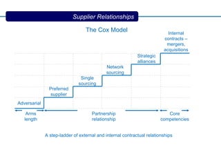 The Cox Model Core competencies Partnership relationship Arms length Adversarial Preferred supplier Single sourcing Network sourcing Strategic alliances Internal contracts – mergers, acquisitions A step-ladder of external and internal contractual relationships  Supplier Relationships 
