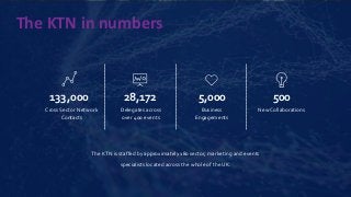 Cross Sector Network
Contacts
133,000
Delegates across
over 400 events
28,172
Business
Engagements
5,000
NewCollaborations
500
The KTN in numbers
The KTN is staffed by approximately 180 sector, marketing and events
specialists located across the whole of the UK.
 