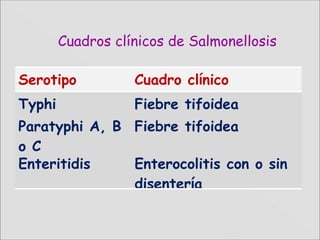 Cuadros clínicos de Salmonellosis
Serotipo Cuadro clínico
Typhi Fiebre tifoidea
Paratyphi A, B
o C
Fiebre tifoidea
Enteritidis Enterocolitis con o sin
disentería
 