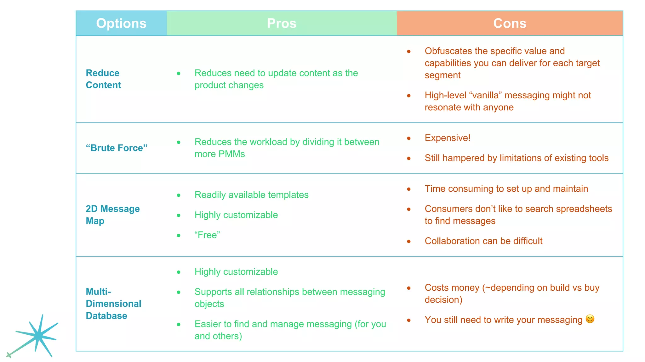 Options Pros Cons
Reduce
Content
• Reduces need to update content as the
product changes
• Obfuscates the specific value and
capabilities you can deliver for each target
segment
• High-level “vanilla” messaging might not
resonate with anyone
“Brute Force”
• Reduces the workload by dividing it between
more PMMs
• Expensive!
• Still hampered by limitations of existing tools
2D Message
Map
• Readily available templates
• Highly customizable
• “Free”
• Time consuming to set up and maintain
• Consumers don’t like to search spreadsheets
to find messages
• Collaboration can be difficult
Multi-
Dimensional
Database
• Highly customizable
• Supports all relationships between messaging
objects
• Easier to find and manage messaging (for you
and others)
• Costs money (~depending on build vs buy
decision)
• You still need to write your messaging !
 