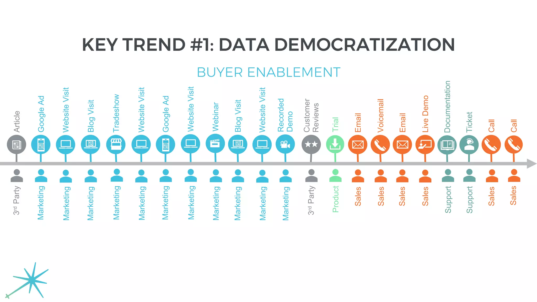 WebsiteVisitMarketing
GoogleAdMarketing
WebsiteVisitMarketing
BlogVisitMarketing
WebsiteVisitMarketing
Article3rdParty
EmailSales
WebsiteVisitMarketing
CallSales
CallSales
VoicemailSales
EmailSales
TicketSupport
TradeshowMarketing
TrialProduct
DocumentationSupport
Recorded
Demo
Marketing
LiveDemoSales
WebinarMarketing
BlogVisitMarketing
GoogleAdMarketing
Customer
Reviews
3rdParty
BUYER ENABLEMENT
KEY TREND #1: DATA DEMOCRATIZATION
 