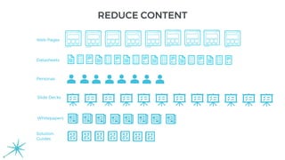 Datasheets
REDUCE CONTENT
Web Pages
Personas
Slide Decks
Whitepapers
Solution
Guides
 