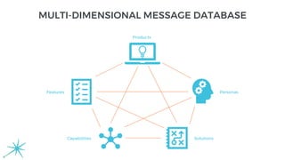 MULTI-DIMENSIONAL MESSAGE DATABASE
Products
Features
Capabilities Solutions
Personas
 