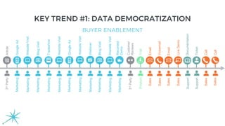 WebsiteVisitMarketing
GoogleAdMarketing
WebsiteVisitMarketing
BlogVisitMarketing
WebsiteVisitMarketing
Article3rdParty
EmailSales
WebsiteVisitMarketing
CallSales
CallSales
VoicemailSales
EmailSales
TicketSupport
TradeshowMarketing
TrialProduct
DocumentationSupport
Recorded
Demo
Marketing
LiveDemoSales
WebinarMarketing
BlogVisitMarketing
GoogleAdMarketing
Customer
Reviews
3rdParty
BUYER ENABLEMENT
KEY TREND #1: DATA DEMOCRATIZATION
 
