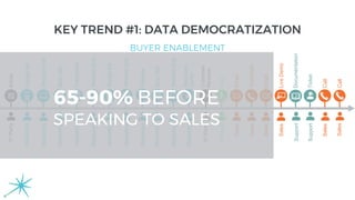 WebsiteVisitMarketing
GoogleAdMarketing
WebsiteVisitMarketing
BlogVisitMarketing
WebsiteVisitMarketing
Article3rdParty
EmailSales
WebsiteVisitMarketing
CallSales
CallSales
VoicemailSales
EmailSales
TicketSupport
TradeshowMarketing
TrialProduct
DocumentationSupport
Recorded
Demo
Marketing
LiveDemoSales
WebinarMarketing
BlogVisitMarketing
GoogleAdMarketing
Customer
Reviews
3rdParty
65-90% BEFORE
SPEAKING TO SALES
BUYER ENABLEMENT
KEY TREND #1: DATA DEMOCRATIZATION
 