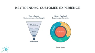 KEY TREND #2: CUSTOMER EXPERIENCE
Source: HubSpot
 