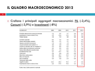 3
IL QUADRO MACROECONOMICO 2012
 Crollano i principali aggregati macroeconomici: PIL (-2,4%),
Consumi (-3,9%) e Investimenti (-8%)
3
 
