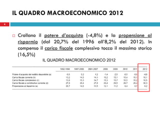 4
 Crollano il potere d’acquisto (-4,8%) e la propensione al
risparmio (dal 20,7% del 1996 all’8,2% del 2012). In
compenso il carico fiscale complessivo tocca il massimo storico
(16,5%)
IL QUADRO MACROECONOMICO 2012
IL QUADRO MACROECONOMICO 2012
 