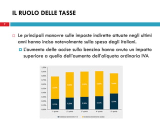 7
 Le principali manovre sulle imposte indirette attuate negli ultimi
anni hanno inciso notevolmente sulla spesa degli italiani.
 L’aumento delle accise sulla benzina hanno avuto un impatto
superiore a quello dell’aumento dell’aliquota ordinaria IVA
IL RUOLO DELLE TASSE
 
