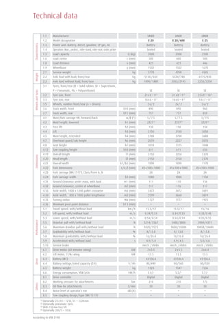 Technical data
1.1 Manufacturer LINDE LINDE LINDE LINDE
1.2 Model designation E 20 E 20/600 E 25 E 25/600
1.3 Power unit: Battery, diesel, gasoline, LP gas, AC Battery Battery Battery Battery
1.4 Operation: Man., pedest., rider-stand, rider-seat, order picker Seated Seated Seated Seated
1.5 Load capacity Q (kg) 2000 2000 2500 2500
1.6 Load center c (mm) 500 600 500 600
1.8 Load distance x (mm) 423 423 446 446
1.9 Wheelbase y (mm) 1502 1502 1670 1670
2.1 Service weight kg 3770 4200 4505 4985
2.2 Axle load with load, front/rear kg 5120/650 5420/780 6175/830 6490/995
2.3 Axle load without load, front/rear kg 1890/1880 2055/2145 2255/2250 2425/2560
3.1 Tyres, front/rear (R = Solid rubber, SE = Superelastic,
P = Pneumatic, PU = Polyurethane) SE SE SE SE
3.2 Tyre size, front 21x8 – 92)
21x8 – 92)
23x9 – 102)
23x9 – 10
3.3 Tyre size, rear 16x6 – 82)
16x6 – 82)
18x7 – 84)
18x7 – 82) 4)
3.5 Wheels, number front/rear (x = driven) 2x/ 2 2x/ 2 2x/2 2x/2
3.6 Track width, front b10 (mm) 890 890 960 960
3.7 Track width, rear b11 (mm) 757 757 850 850
4.1 Mast/fork carriage tilt, forward/back a/b (°) 5/7.5 5/7.5 5/7.5 5/7.5
4.2 Mast height, lowered h1 (mm) 22273)
22273)
22293)
22293)
4.3 Free lift h2 (mm) 150 150 150 150
4.4 Lift h3 (mm) 3150 3150 3050 3050
4.5 Mast height, extended h4 (mm) 3708 3708 3688 3688
4.7 Overhead guard/cab height h6 (mm) 2070 2227 2070 2227
4.8 Seat height h7 (mm) 1018 1175 1048 1205
4.12 Tow coupling height h10 (mm) 611 611 650 650
4.19 Overall length l1 (mm) 3150 3350 3370 3578
4.20 Head length l2 (mm) 2150 2150 2370 2378
4.21 Overall width b1/b2 (mm) 1090 1090 1170 1170
4.22 Fork dimensions s/e/l (mm) 45x100x1000 45x100x1000 45x100x1000 45x100x1000
4.23 Fork carriage DIN 15173, Class/Form A, B 2A 2A 2A 2A
4.24 Fork carriage width b3 (mm) 1080 1080 1150 1150
4.31 Ground clearance under mast, with load m1 (mm) 111 110 136 136
4.32 Ground clearance, center of wheelbase m2 (mm) 117 116 117 117
4.33 Aisle width, 1000 x 1200 pallet crosswise Ast (mm) 3472 3472 3691 3691
4.34 Aisle width, 800 x 1000 pallet lengthwise Ast (mm) 3599 3660 3819 3819
4.35 Turning radius Wa (mm) 1727 1727 1925 1931
4.36 Minimum pivot point distance b13 (mm) – – – –
5.1 Travel speed, with/without load km/h 15.5/17 15.5/17 15/16 15/16
5.2 Lift speed, with/without load m/s 0.34/0.53 0.34/0.53 0.33/0.48 0.33/0.48
5.3 Lower speed, with/without load m/s 0.54/0.54 0.54/0.54 0.55/0.55 0.55/0.55
5.5 Drawbar pull with/without load N 3214/3567 3400/3800 3984/4371 3984/4371
5.6 Maximum drawbar pull with/without load N 9220/9573 9600/10200 10858/10680 10858/10680
5.7 Gradeability with/without load % 8/13.8 8/ 13.8 8/13.8 8/13.8
5.8 Maximum gradeability with/without load % 16/26.8 16/26.8 16/26.8 16/26.8
5.9 Acceleration with/without load s 4.9/5.4 4.9/4.5 5.0/4.6 5.0/4.6
5.10 Service brake mech./elektr. mech./elektr. mech./elektr. mech./elektr.
6.1 Drive motor (60 minutes rating) kW 2x5.5 2x5.5 2x6.4 2x6.4
6.2 Lift motor, 15% rating kW 13.5 13.5 13.5 13.5
6.3 Battery (IEC) 43536A 43536A 43536A 43536A
6.4 Battery voltage/rated capacity (5h) V/Ah 80/440 80/560 80/550 80/700
6.5 Battery weight kg 1224 1547 1536 1872
6.6 Energy consumption, VDI Cycle kW/h 5.4/- 5.5/- 5.7/- 5.9/-
8.1 Drive controller Digital Digital Digital Digital
8.2 Working pressure for attachments bar 210 210 175 175
8.3 Oil flow for attachments l/min 30 30 30 30
8.4 Noise level at operator’s ear dB (A) – – – –
8.5 Tow coupling design/type DIN 15170 – – – –
Characteristics
Weight
Wheels
and
tyres
Dimensions
Performance
Drive
Others
1) Optionally 23x10 – 12SE, b1 = 1228mm
2) Optionally pneumatic tyres
3) With 150mm free lift
4) Optionally 200/5 – 10SE
According to VDI 2198
TB_E20-30-600_engl_E.qxd 06.05.2008 11:25 Uhr Seite 2 (1,1)
 