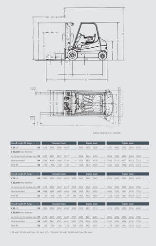 Safety clearance a = 200 mm
b1
b3
b10
a
2 Ast
a
2
b11
b2
h3
h1
h5
h2
Q
C
s m1
y
x
l l2
m2
h7
h6
h4
900 1.100 1.200
1.000
4.700
5.500
5.800
6.000
6.300
6.550
mm
mm
900 1.100 1.200
1.000
5.000
5.500
6.000
6.500
6.700
7.000
mm
mm
900 1.100 1.200
1.000
4.500
6.000
5.800
5.000
6.200
6.500
6.750
7.000
mm
mm
E 20 and E 20/600 with Type 183 mast; E 25, E 25/600, E 30 and E 30/600 with Type 186 mast.
Overall height/lift height (in mm) Standard mast Duplex mast Triplex mast
E20 Lift h3 3150 3550 4050 4650 – 3020 3320 3820 – 4475 4865 5515 5965 6765 –
E20/600 mast lowered
(to 150mm free lift, Standard only) h1 2227 2427 2677 2977 – 2054 2204 2454 – 2054 2204 2454 2604 2904 –
Mast extended h4 3708 4108 4608 5208 – 3578 3878 4378 – 5033 5423 6073 6523 7323 –
Free lift h2 150 150 150 150 – 1524 1674 1924 – 1525 1675 1925 2075 2375 –
Overall height/lift height (in mm) Standard mast Duplex mast Triplex mast
E25 Lift h3 2850 3050 3450 4050 4550 2865 3165 3665 – 4265 4655 5305 5905 6555 –
E25/600 mast lowered
(to 150mm free lift, Standard only) h1 2129 2229 2429 2729 2979 2056 2206 2456 – 2056 2206 2456 2656 2906 –
Mast extended h4 3488 3688 4088 4688 5188 3503 3803 4303 – 4903 5293 5943 6543 7193 –
Free lift h2 150 150 150 150 150 1424 1574 1824 – 1424 1574 1824 2024 2274 –
Overall height/lift height (in mm) Standard mast Duplex mast Triplex mast
E30 Lift h3 2850 3050 3450 4050 4550 2915 3215 3715 – 4315 4705 5355 5955 6605 –
E30/600 mast lowered
(to 150mm free lift, Standard only) h1 2129 2229 2429 2729 2979 2081 2231 2481 – 2056 2206 2456 2656 2906 –
Mast extended h4 3641 3841 4241 4841 5341 3706 4006 4506 – 5106 5496 6146 6746 7396 –
Free lift h2 150 150 150 150 150 1274 1424 1674 – 1274 1424 1674 1874 2124 –
owable
when using
equest.
TB_E20-30-600_engl_E.qxd 06.05.2008 11:25 Uhr Seite 2 (3,1)
 